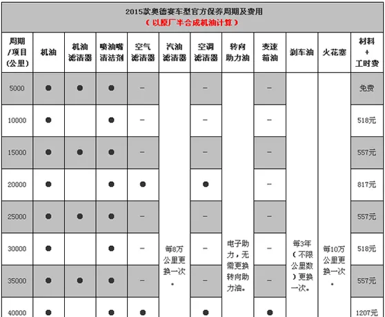 本田奥德赛保养周期，新奥德赛保养费用明细表