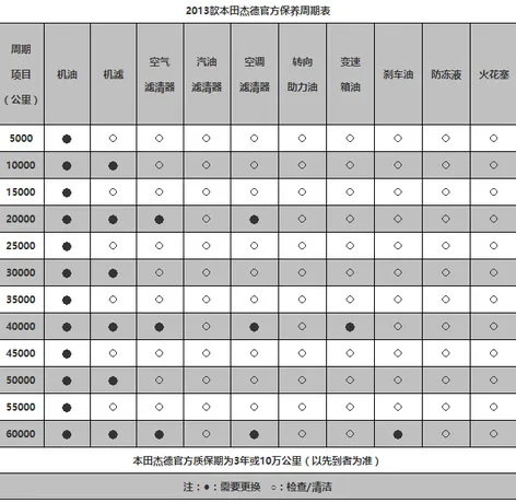 本田杰德五万公里保养费用，杰德5万公里保养项目