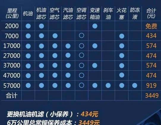 东风风光580第六次保养费用，风光580第六次保养项目