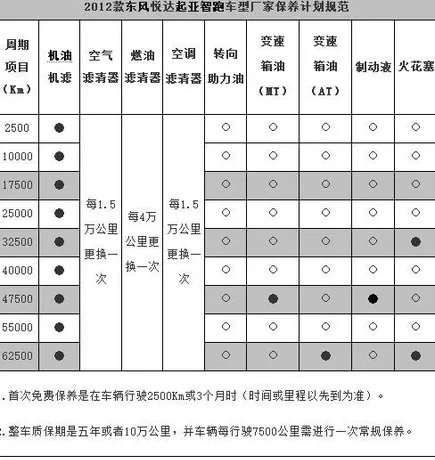 起亚智跑6万公里保养费用，智跑60000公里保养项目