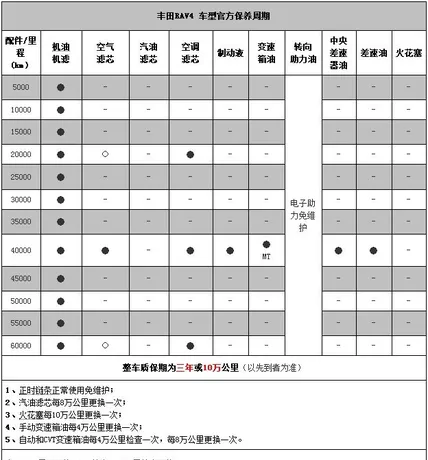 丰田rav4保养周期及费用，丰田rav4一年要保养两次吗