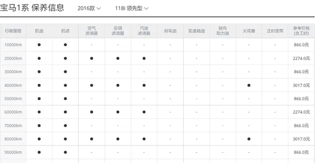 宝马1系6万公里保养费用，宝马1系60000公里保养项目