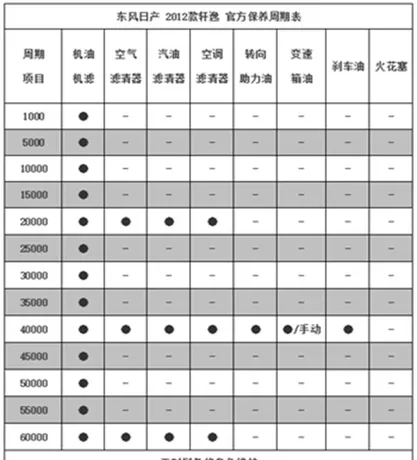 日产轩逸首保多少公里，轩逸首保注意事项