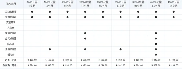 传祺gs3三万公里保养费用，传祺gs3三万公里保养项目