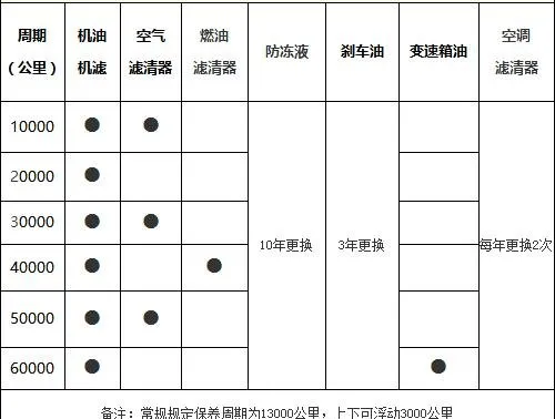 发现神行2万公里保养费用，发现神行20000公里保养项目