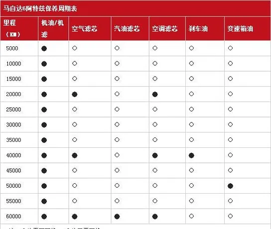 马自达6阿特兹5万公里保养费用，阿特兹50000公里保养项