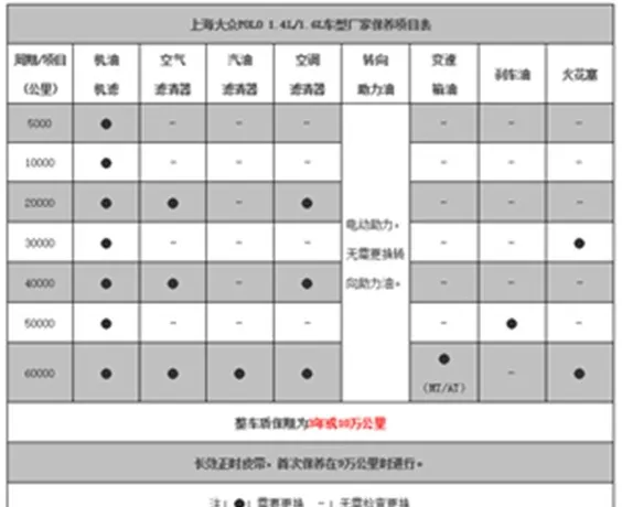 大众polo首保多少公里，polo首保注意事项