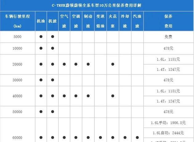 大众蔚领保养周期，蔚领保养费用明细表