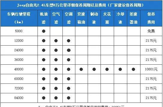 Jeep自由光6万公里保养费用，自由光60000公里保养项目