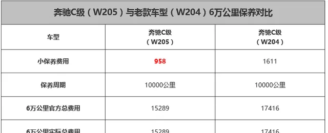 奔驰C级保养费用价格表，奔驰C保养项目表