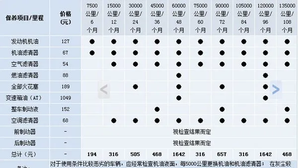 斯柯达明锐二保多少公里，明锐二保项目