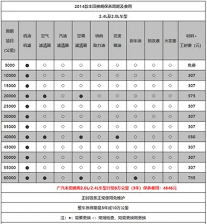 本田雅阁保养费用价格表，雅阁多久保养一次