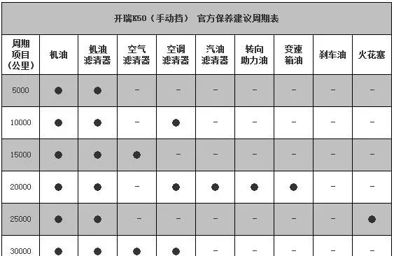 开瑞k60五万公里保养费用，开瑞k60 5万公里保养项目