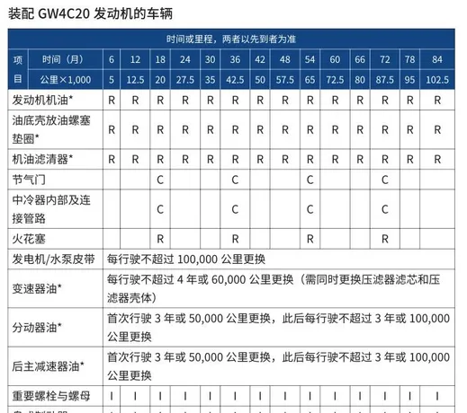 哈弗f7首保多少公里，哈弗f7首保注意事项