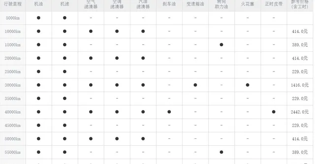 奇瑞瑞虎3五万公里保养费用，瑞虎3 5万公里保养项目