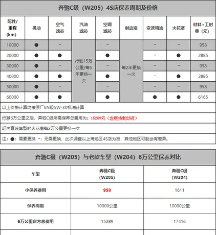 奔驰c200l保养费用明细