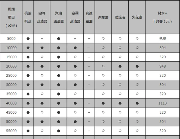 长安cs75小保养多少钱，cs75小保养多久一次