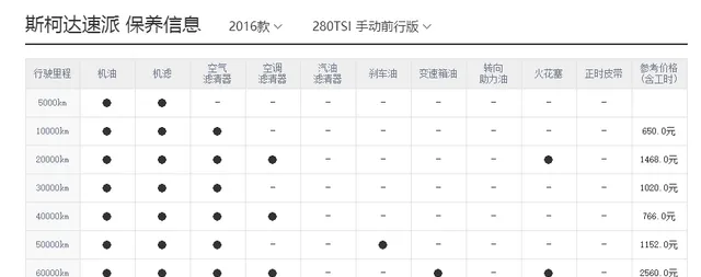 斯柯达速派保养周期，速派保养费用明细表