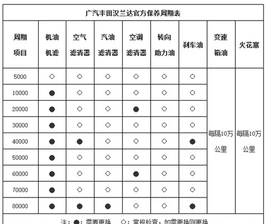 汉兰达保养周期及费用，汉兰达多久保养一次