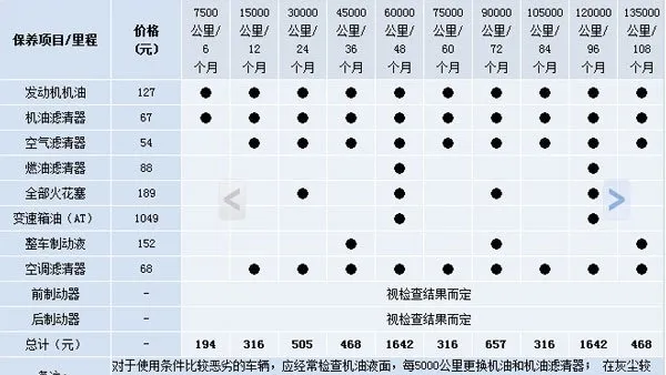 斯柯达明锐三次保养费用，明锐第三次保养项目