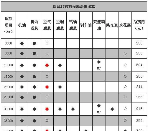 瑞风s3五次保养费用，瑞风s3第五次保养项目