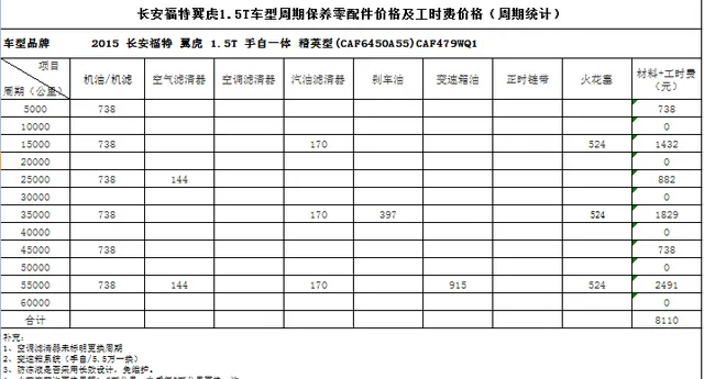 福特翼虎2.0保养周期表，新翼虎1.5t保养周期