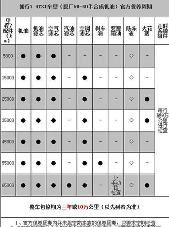 大众朗行5万公里保养费用，朗行50000公里保养项目