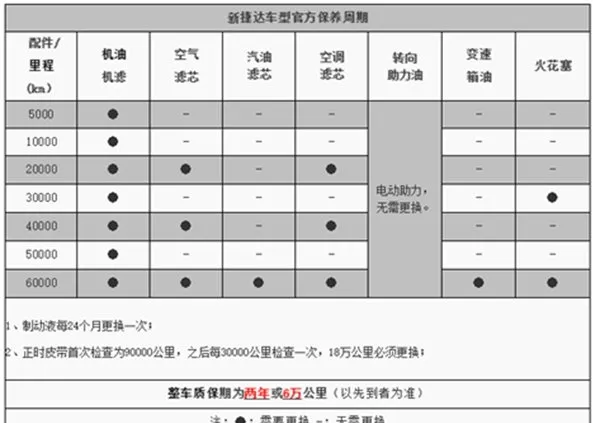 大众捷达多久首保，捷达首保多少公里