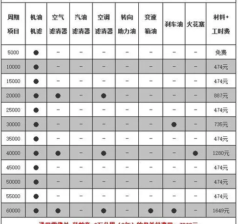 雪佛兰科帕奇6万公里保养费用，科帕奇60000公里保养项目