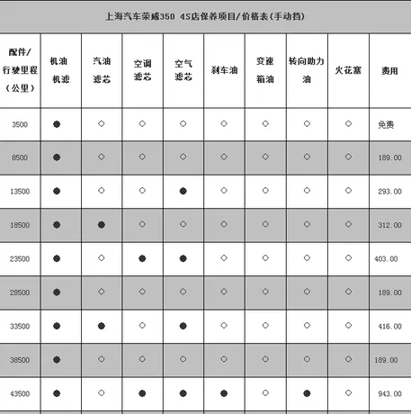 荣威350多少公里大保养，荣威350大保养多少钱