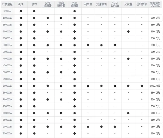 长安cs35七万公里保养费用，长安cs35 7万公里保养项目