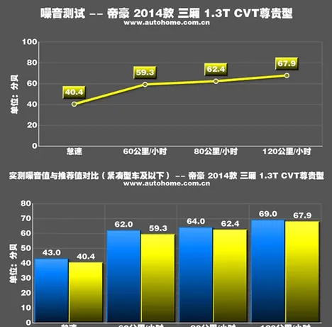 吉利新帝豪噪音测试，帝豪百万款噪音测试