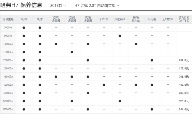 哈弗h7保养周期，哈弗h7保养费用明细表