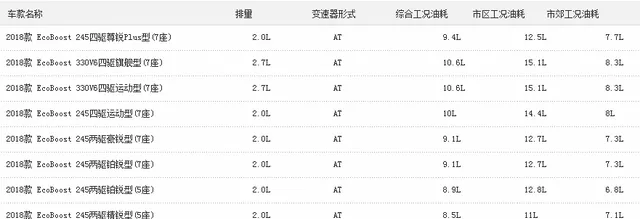 福特锐界2.0t真实油耗，锐界2.7油耗实际多少