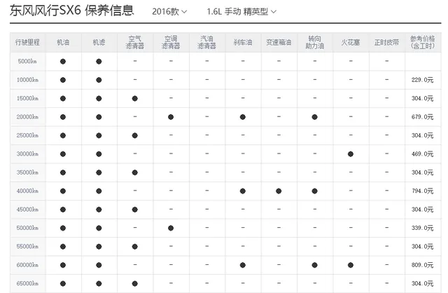 风行sx6保养周期，风行sx6保养费用明细表