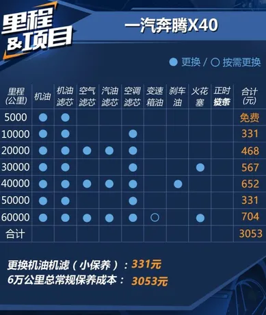 奔腾x40三万公里保养费用，奔腾x40 3万公里保养项目