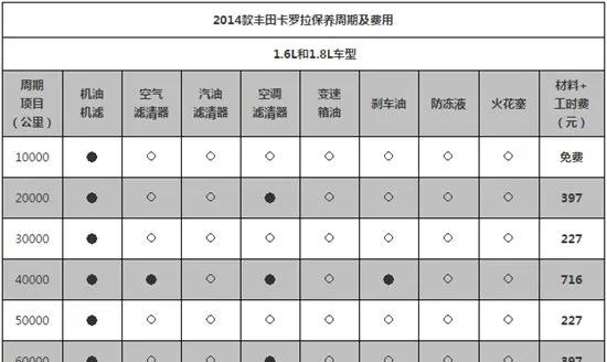 卡罗拉首保多少公里，卡罗拉首保注意事项