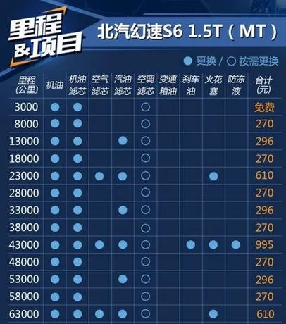 幻速s6第五次保养费用，幻速s6第五次保养项目