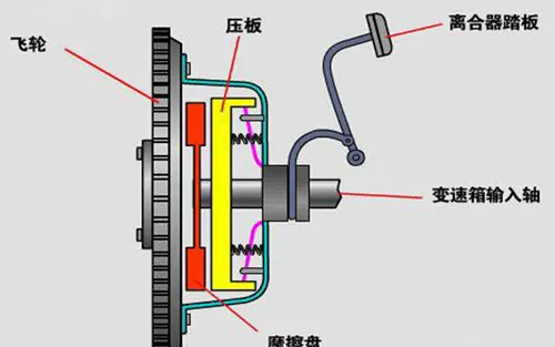 长安cx70离合的异响，长安cx70放离合异响