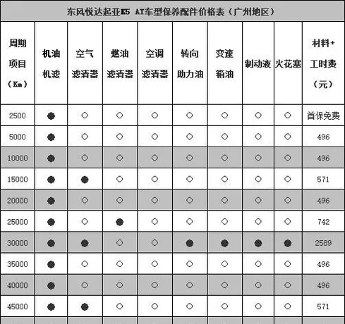 起亚k5保养周期，起亚k5多久保养一次