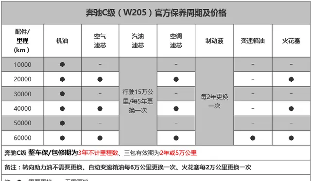 奔驰C级保养周期表，奔驰C多久保养一次