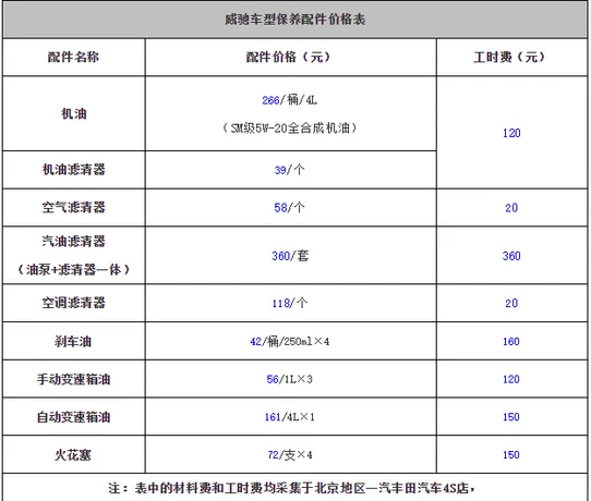 丰田威驰3万公里保养费用，威驰30000公里保养项目