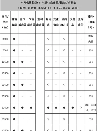 起亚k2第五次保养费用，起亚k2第五次保养项目	