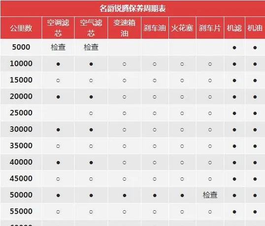 名爵锐腾5万公里保养费用，锐腾50000公里保养项目