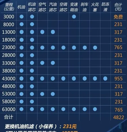 新圣达菲3万公里保养费用，圣达菲30000公里保养项目