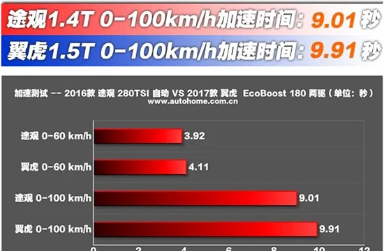 大众途观280动力怎么样，途观280动力性能测试