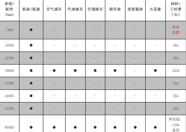 标致301 6万公里保养费用，标致301 60000公里保养项目