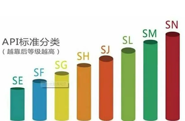 机油sn和sl哪个级别高、哪个好、区别