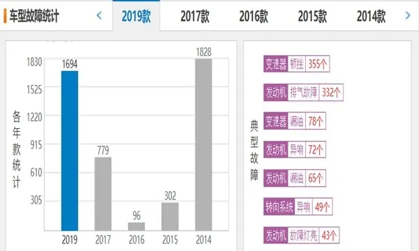 奇骏车变速箱坏的前兆，奇骏CVT变速箱故障概率