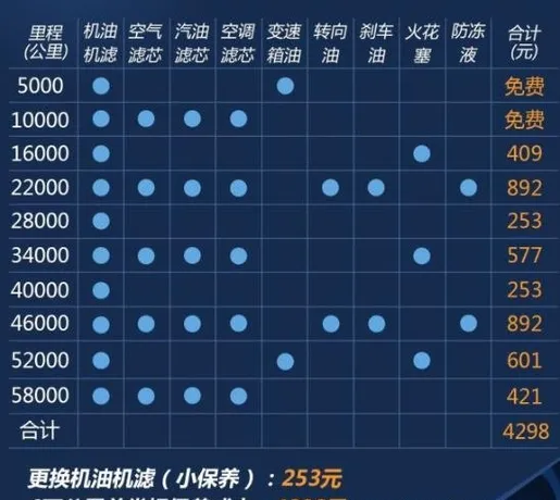 哈弗m6二保多少公里，哈弗m6第二次保养多少钱